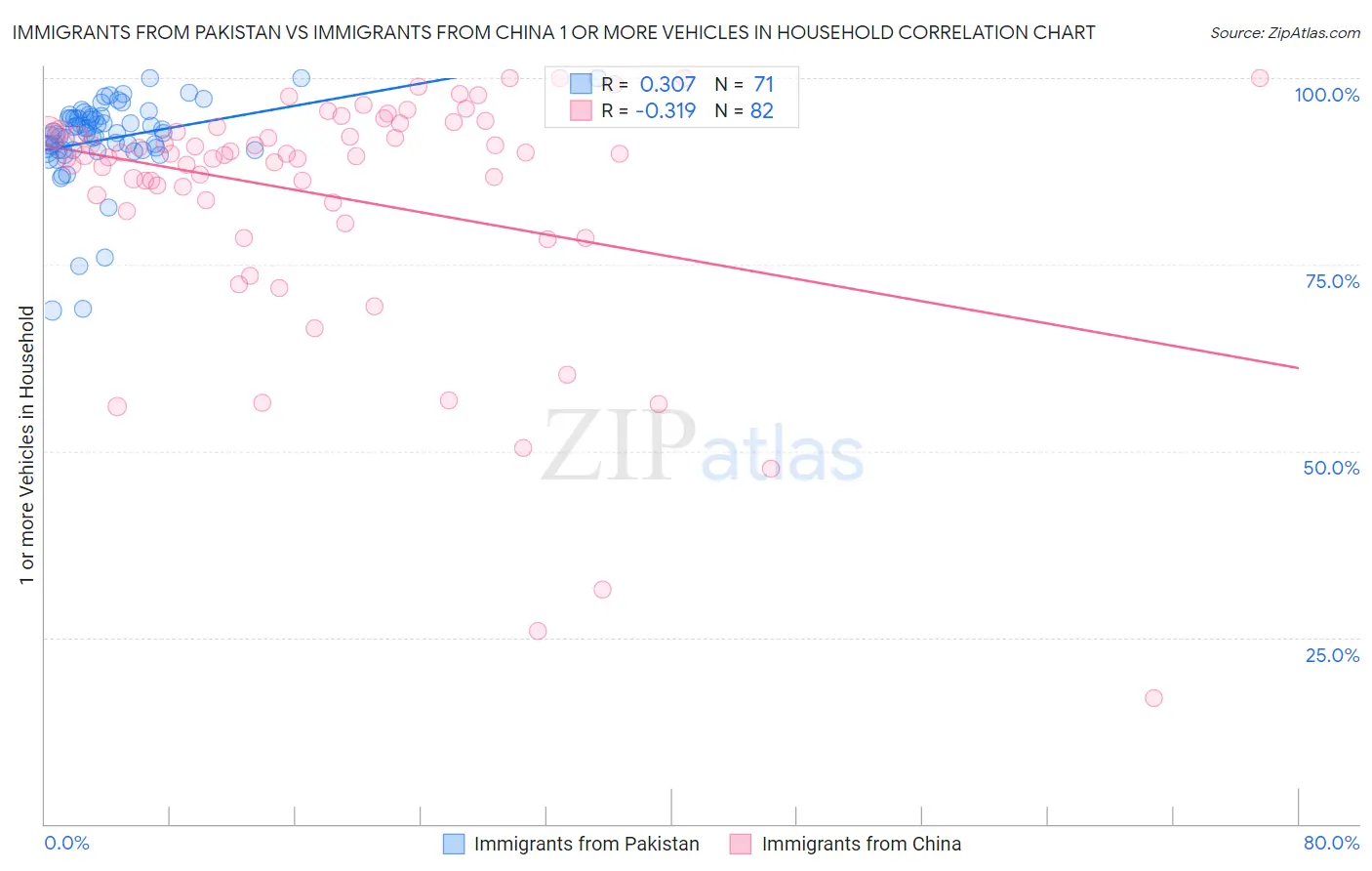 Immigrants from Pakistan vs Immigrants from China 1 or more Vehicles in Household