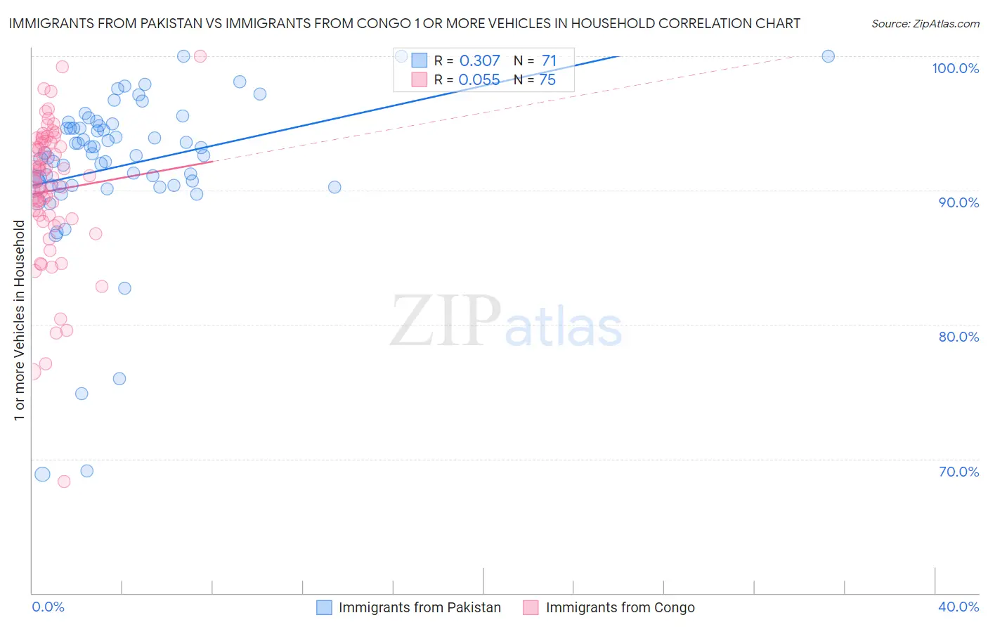 Immigrants from Pakistan vs Immigrants from Congo 1 or more Vehicles in Household