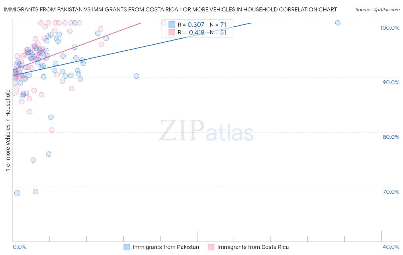 Immigrants from Pakistan vs Immigrants from Costa Rica 1 or more Vehicles in Household