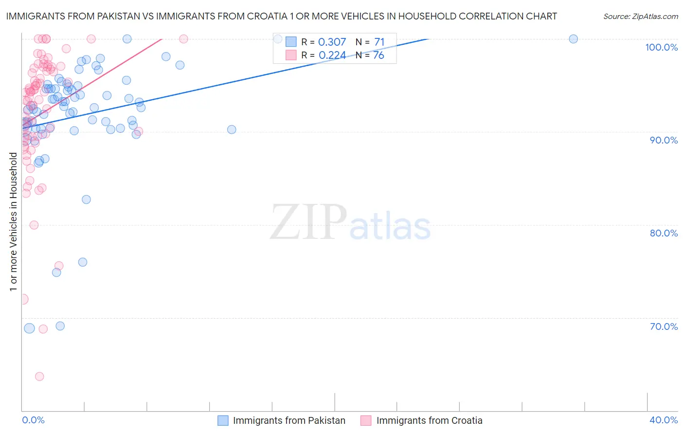Immigrants from Pakistan vs Immigrants from Croatia 1 or more Vehicles in Household