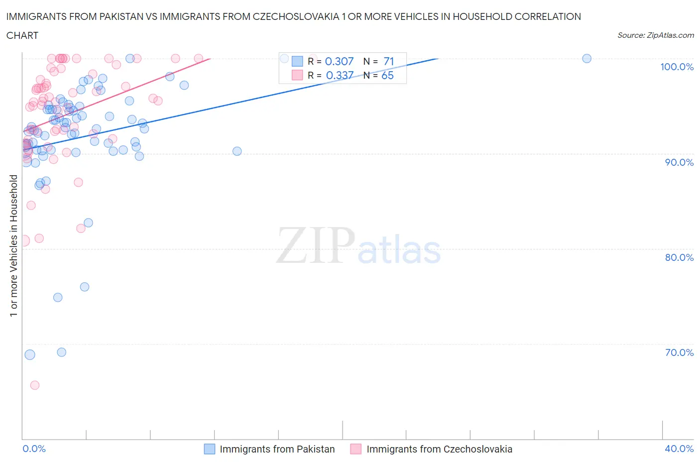 Immigrants from Pakistan vs Immigrants from Czechoslovakia 1 or more Vehicles in Household