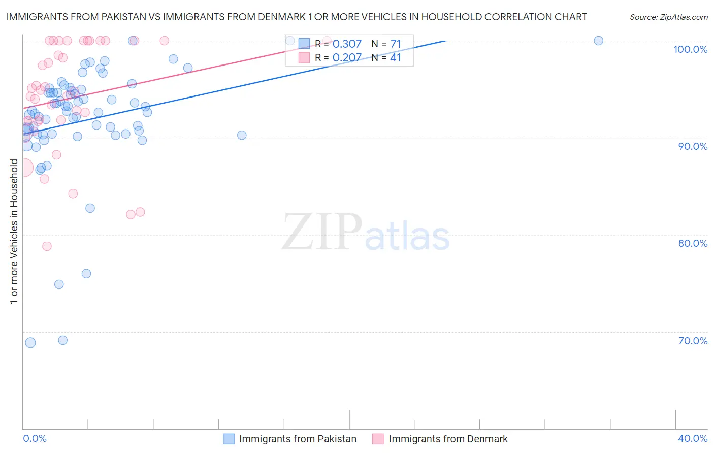 Immigrants from Pakistan vs Immigrants from Denmark 1 or more Vehicles in Household