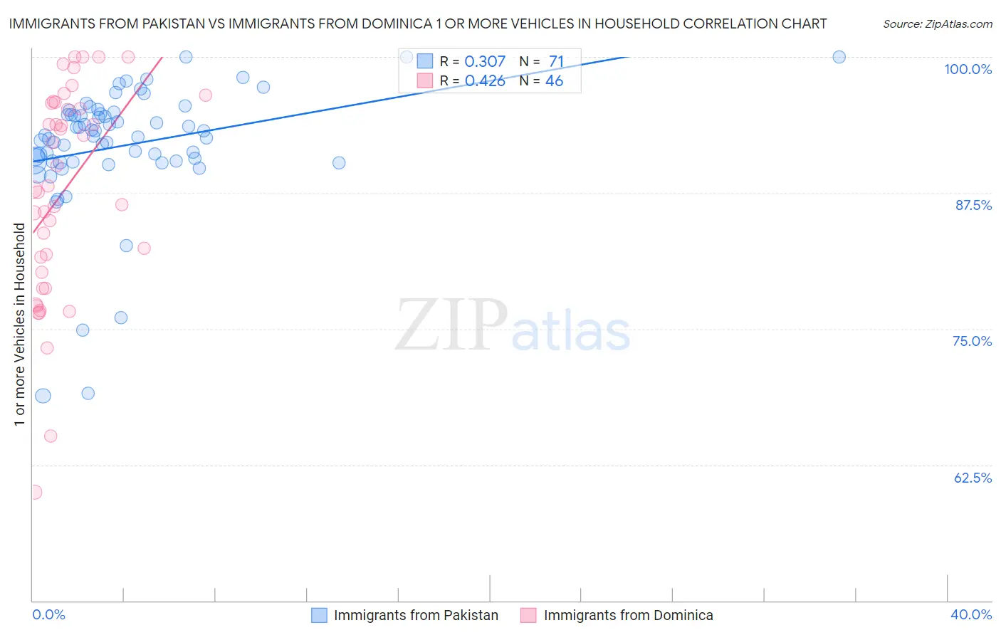 Immigrants from Pakistan vs Immigrants from Dominica 1 or more Vehicles in Household