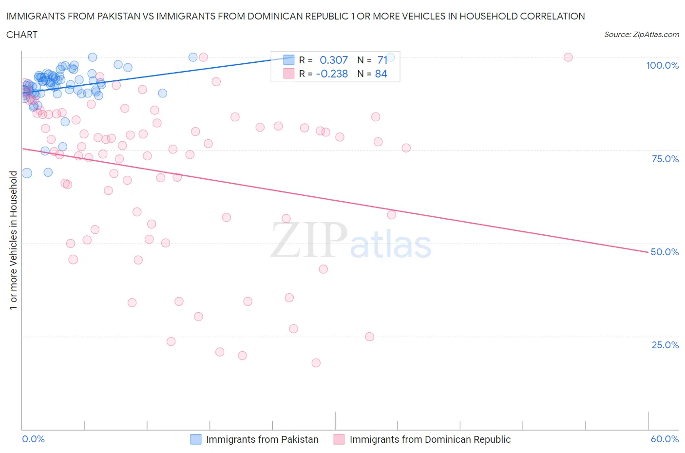 Immigrants from Pakistan vs Immigrants from Dominican Republic 1 or more Vehicles in Household