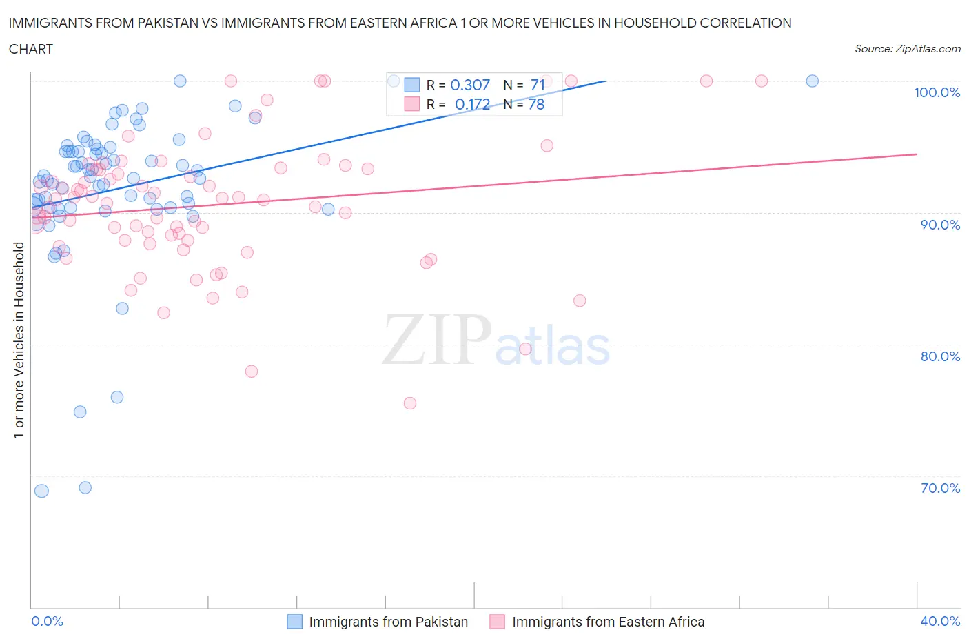 Immigrants from Pakistan vs Immigrants from Eastern Africa 1 or more Vehicles in Household