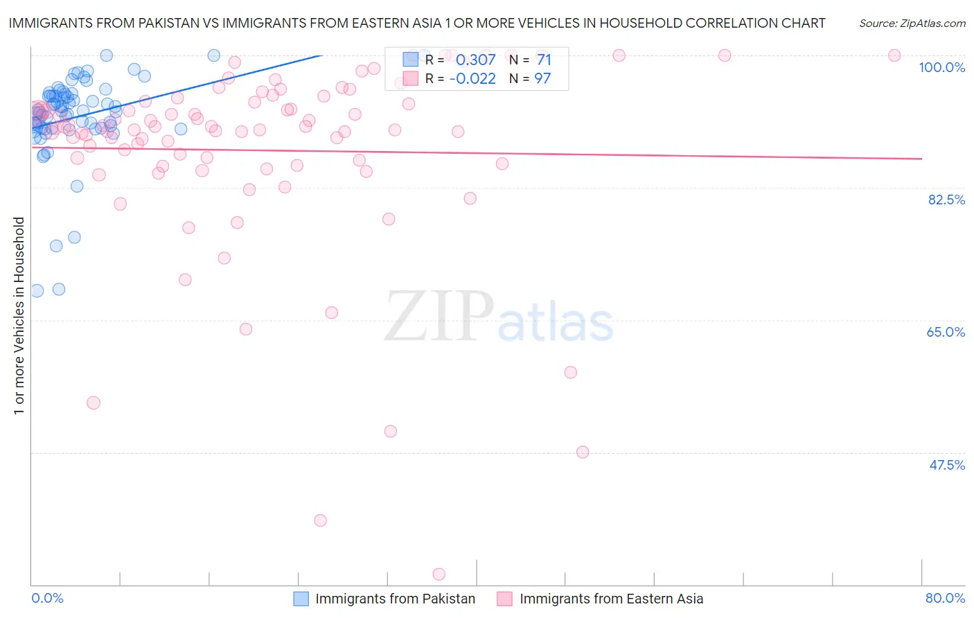 Immigrants from Pakistan vs Immigrants from Eastern Asia 1 or more Vehicles in Household