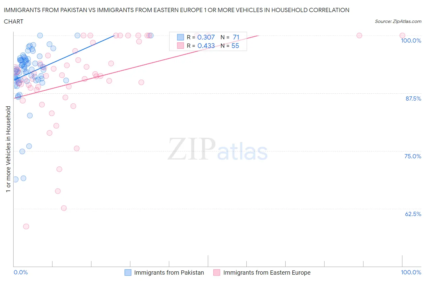 Immigrants from Pakistan vs Immigrants from Eastern Europe 1 or more Vehicles in Household