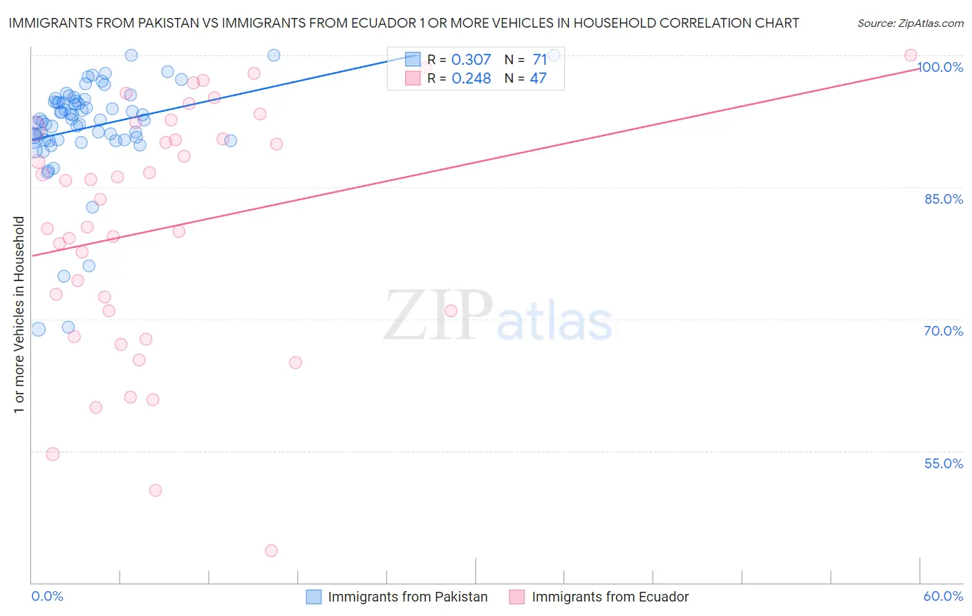 Immigrants from Pakistan vs Immigrants from Ecuador 1 or more Vehicles in Household
