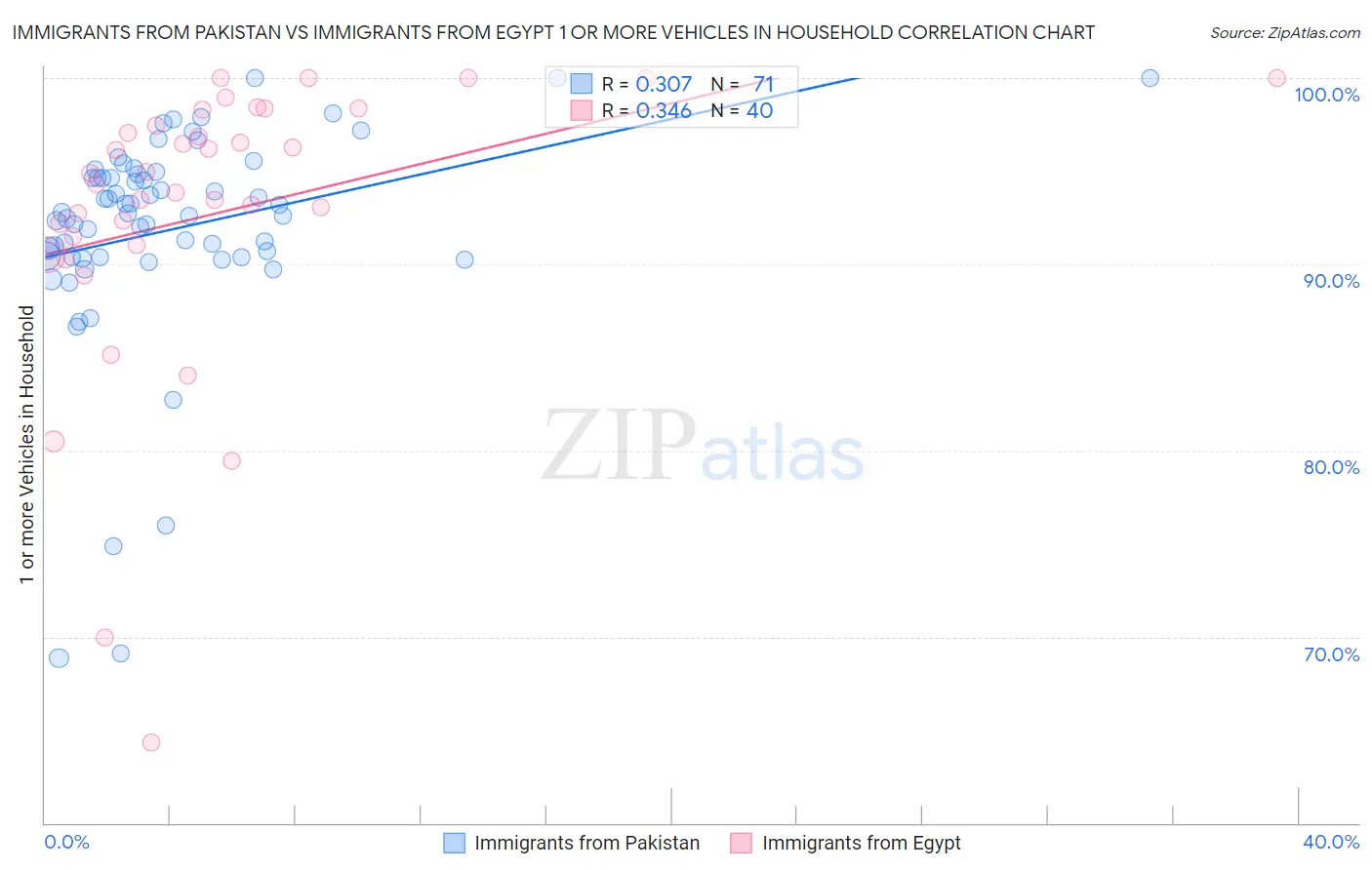 Immigrants from Pakistan vs Immigrants from Egypt 1 or more Vehicles in Household