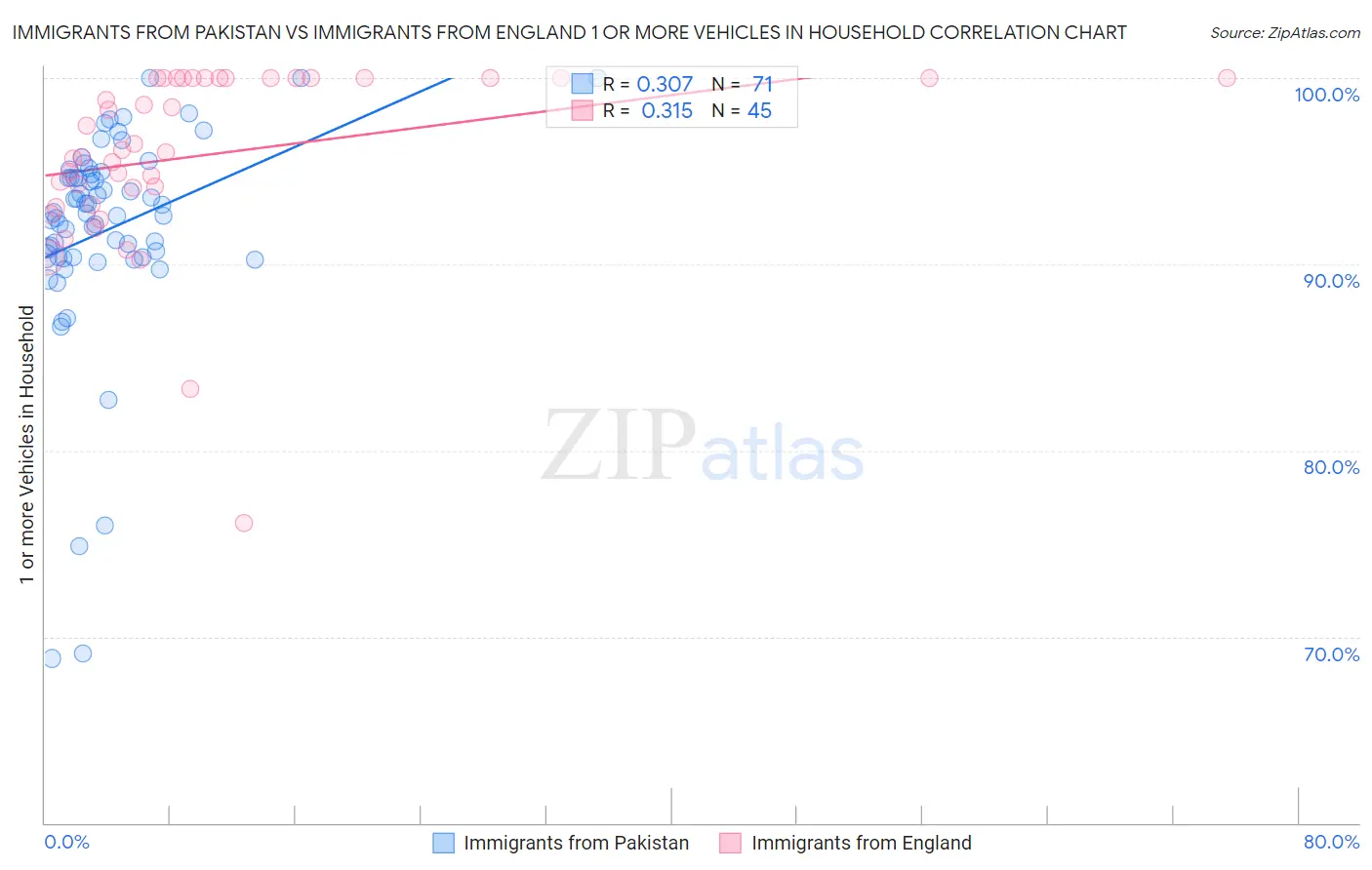 Immigrants from Pakistan vs Immigrants from England 1 or more Vehicles in Household