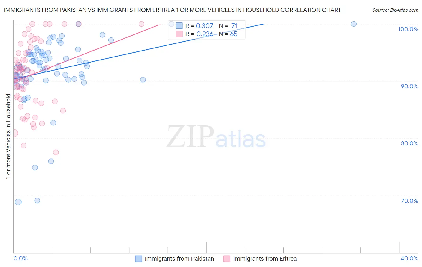 Immigrants from Pakistan vs Immigrants from Eritrea 1 or more Vehicles in Household