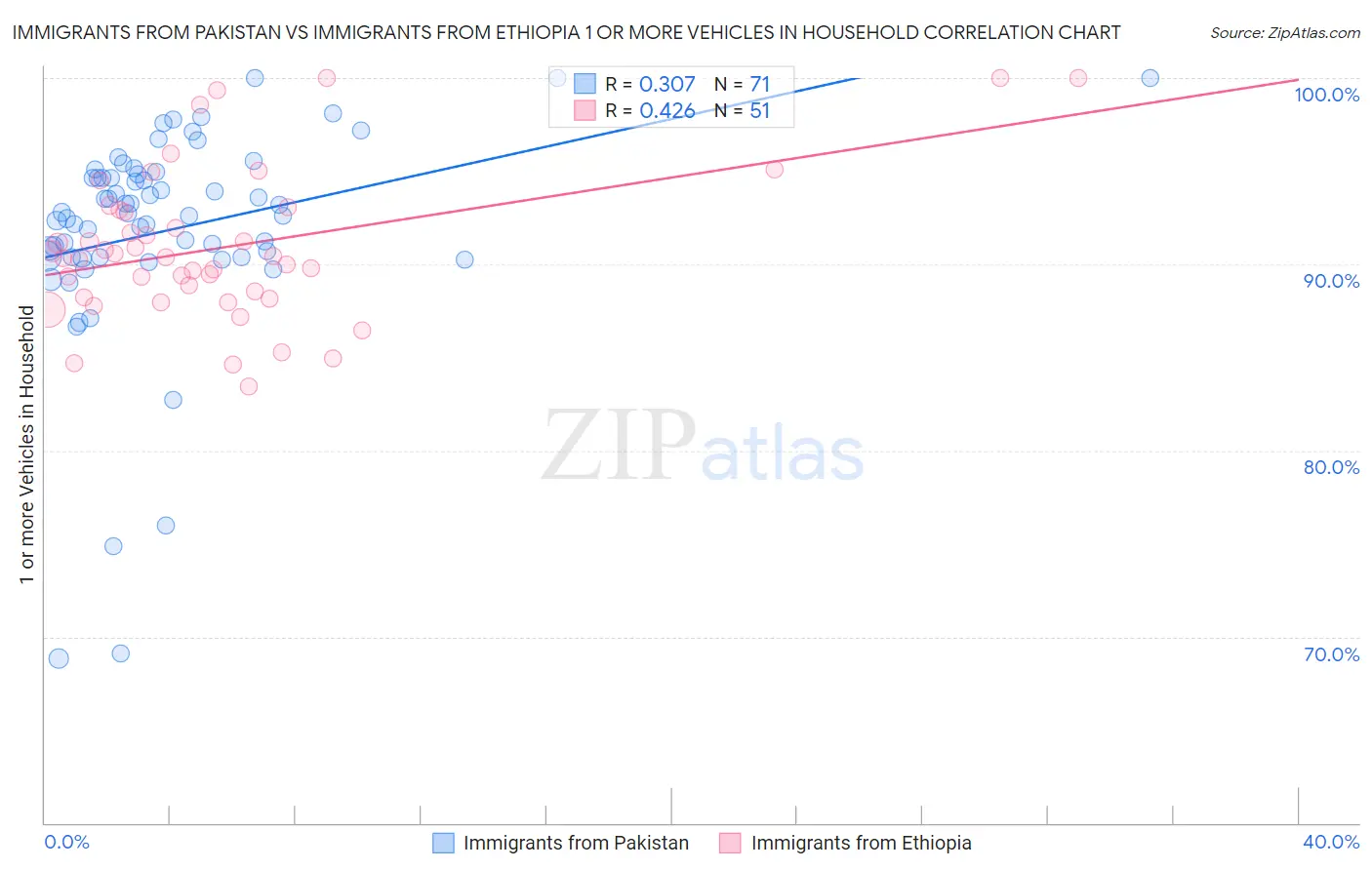 Immigrants from Pakistan vs Immigrants from Ethiopia 1 or more Vehicles in Household