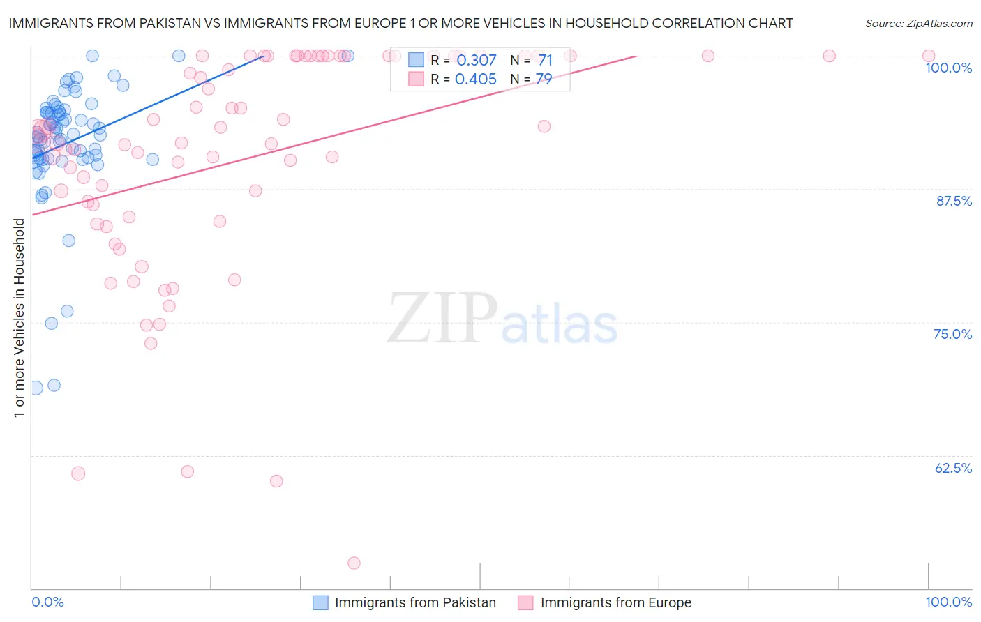 Immigrants from Pakistan vs Immigrants from Europe 1 or more Vehicles in Household