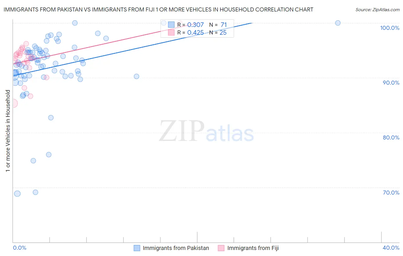 Immigrants from Pakistan vs Immigrants from Fiji 1 or more Vehicles in Household