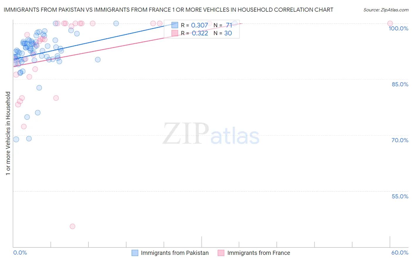 Immigrants from Pakistan vs Immigrants from France 1 or more Vehicles in Household