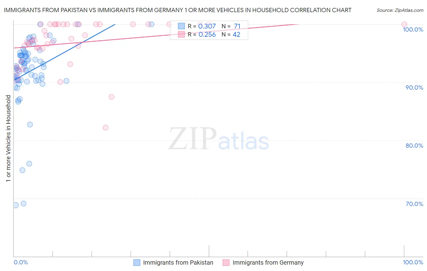 Immigrants from Pakistan vs Immigrants from Germany 1 or more Vehicles in Household