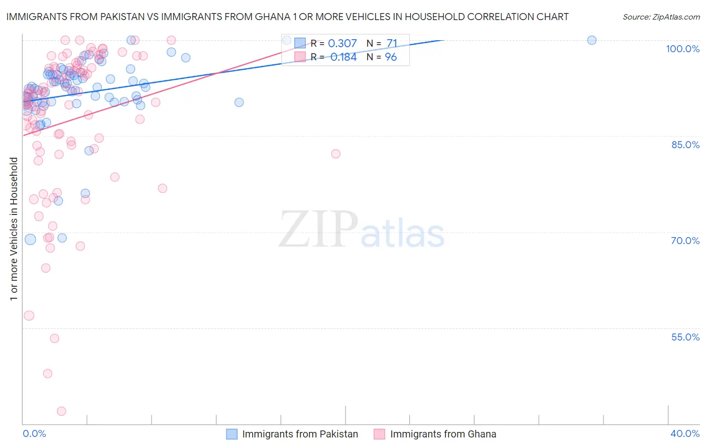 Immigrants from Pakistan vs Immigrants from Ghana 1 or more Vehicles in Household