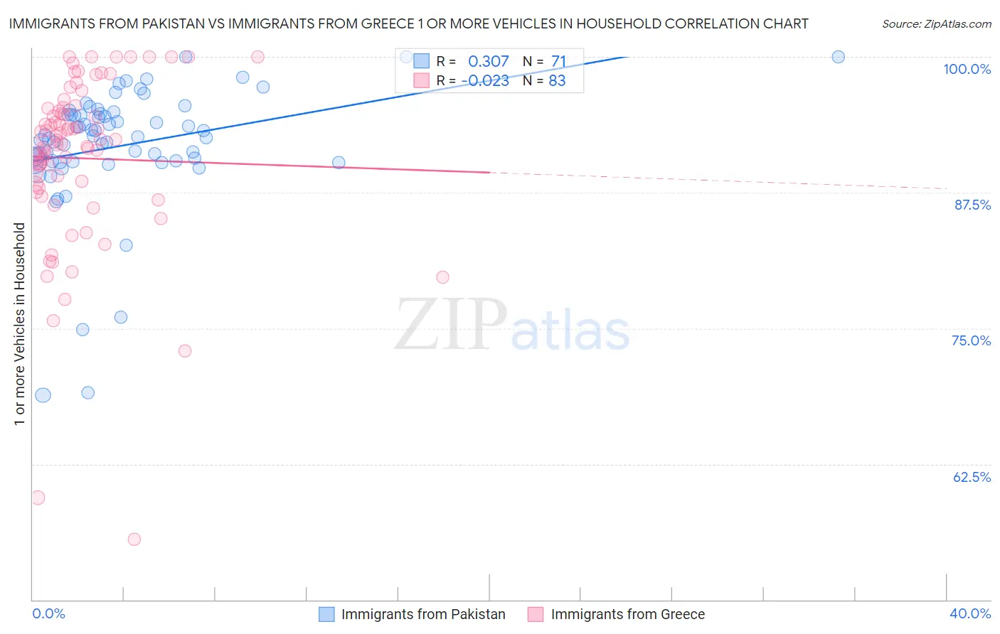 Immigrants from Pakistan vs Immigrants from Greece 1 or more Vehicles in Household