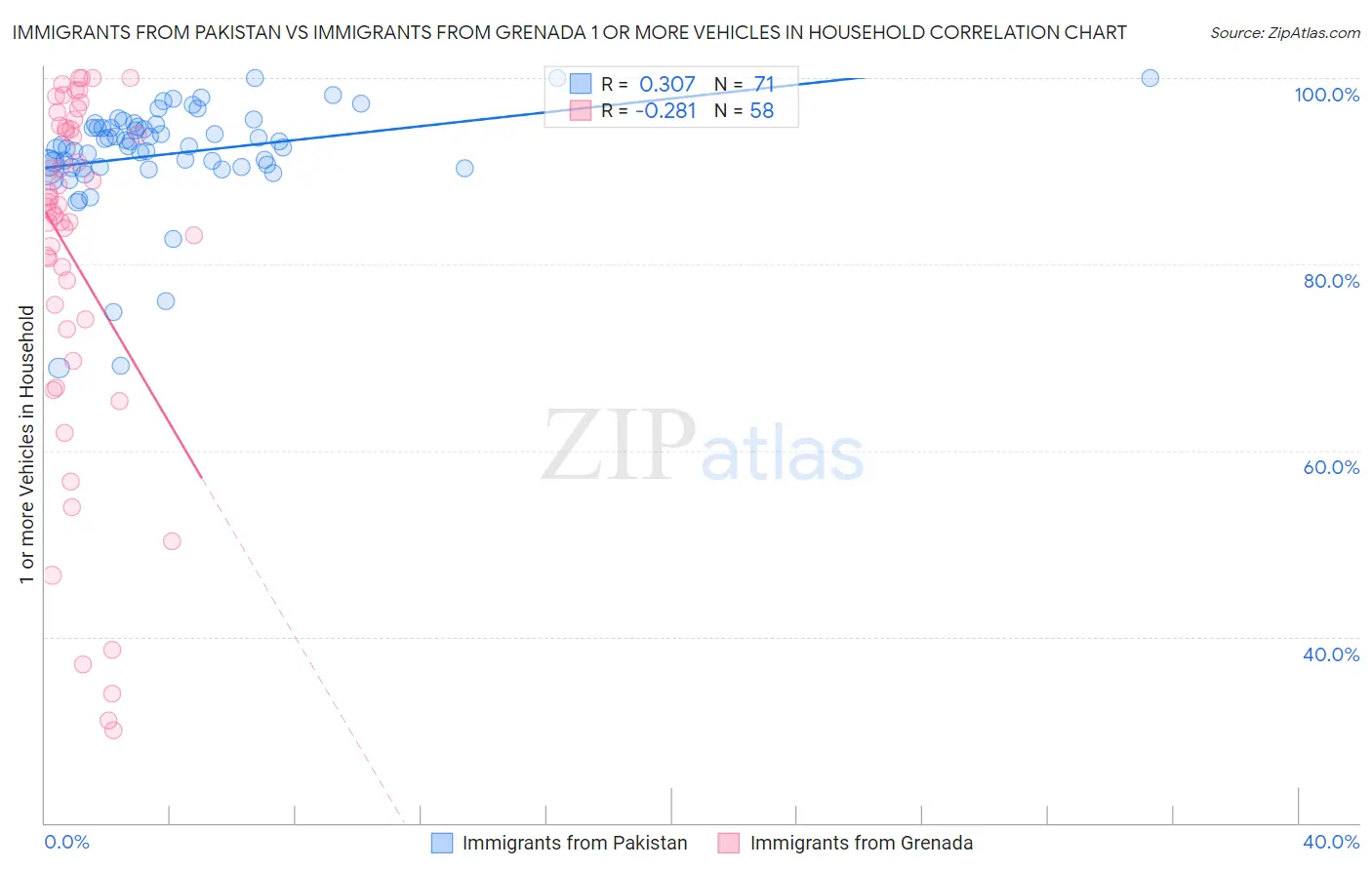 Immigrants from Pakistan vs Immigrants from Grenada 1 or more Vehicles in Household