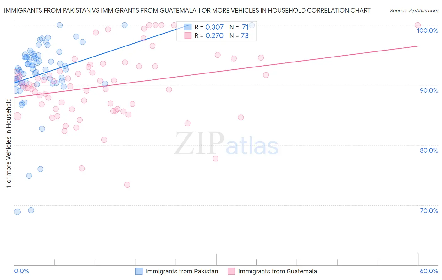 Immigrants from Pakistan vs Immigrants from Guatemala 1 or more Vehicles in Household