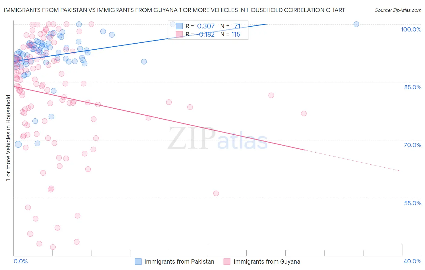 Immigrants from Pakistan vs Immigrants from Guyana 1 or more Vehicles in Household