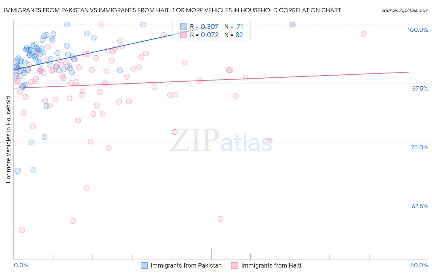 Immigrants from Pakistan vs Immigrants from Haiti 1 or more Vehicles in Household