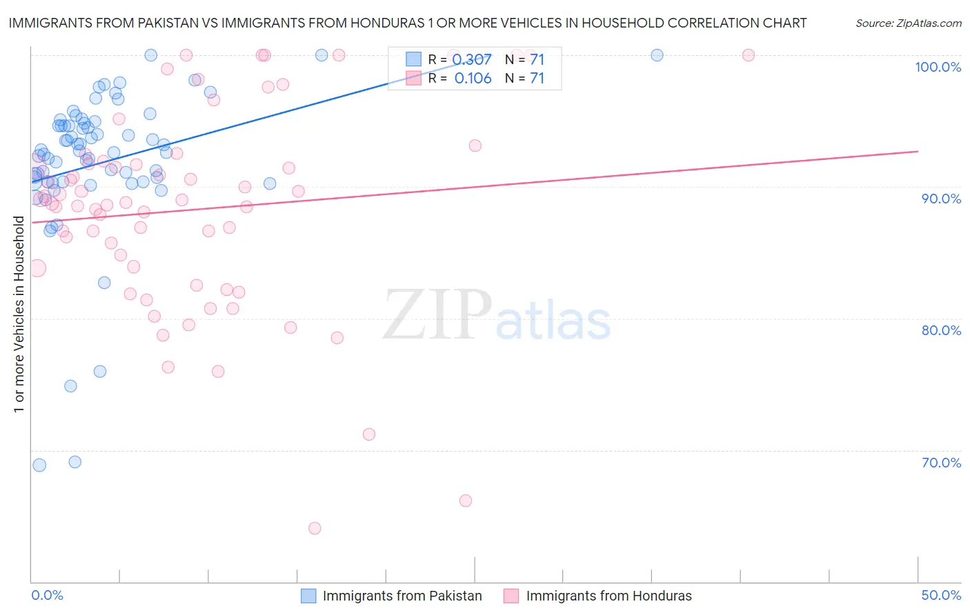Immigrants from Pakistan vs Immigrants from Honduras 1 or more Vehicles in Household