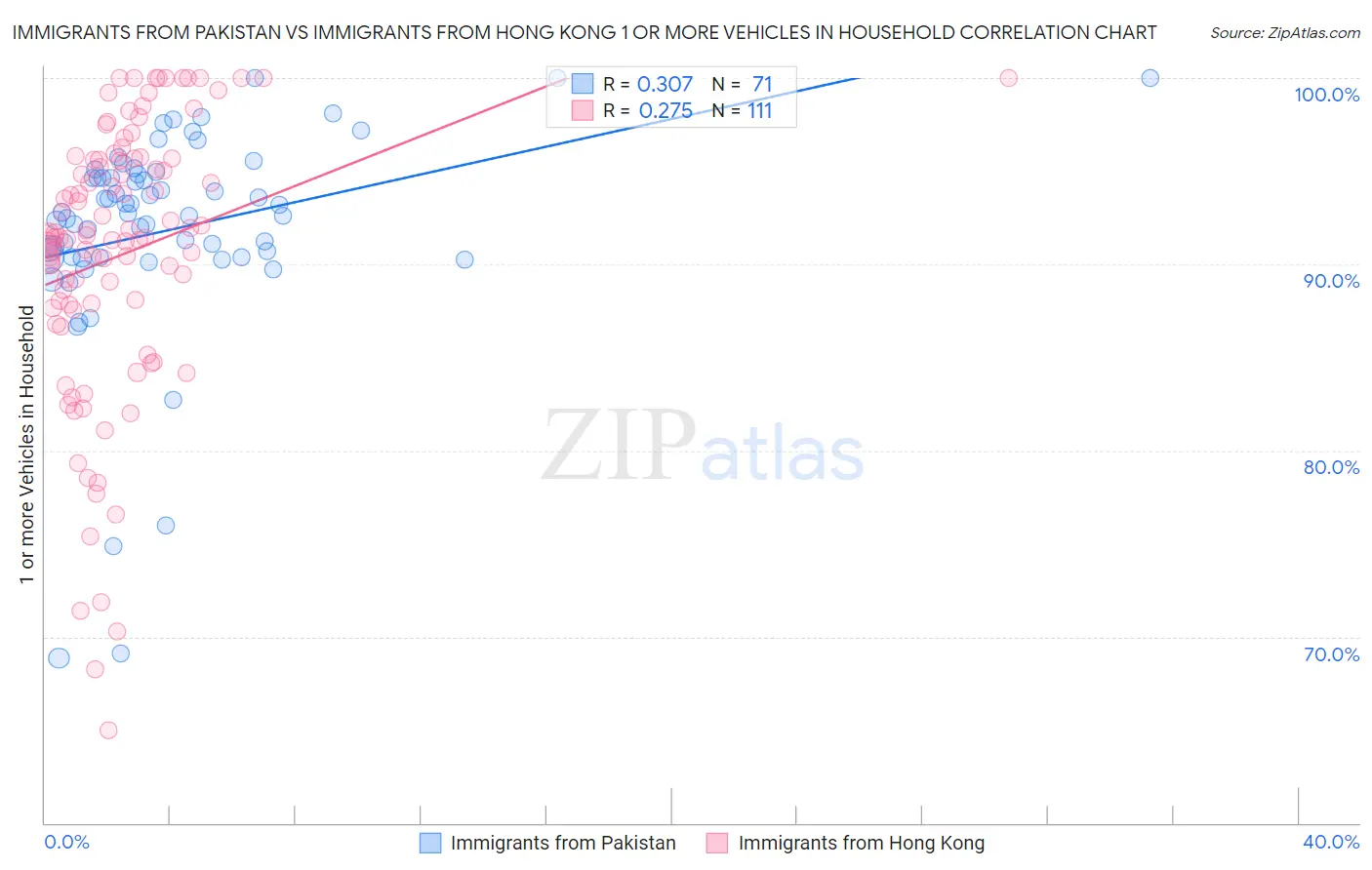 Immigrants from Pakistan vs Immigrants from Hong Kong 1 or more Vehicles in Household