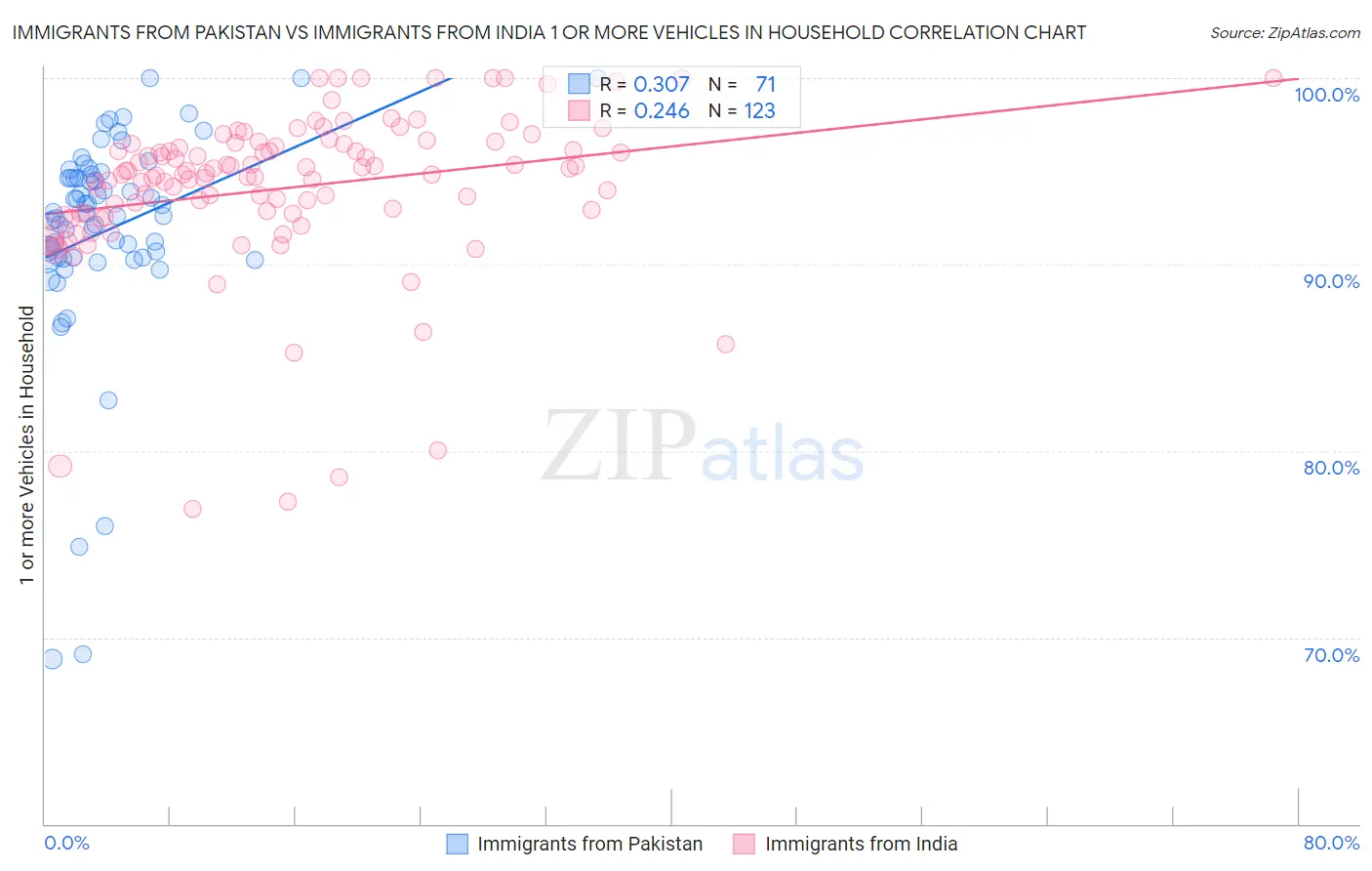 Immigrants from Pakistan vs Immigrants from India 1 or more Vehicles in Household