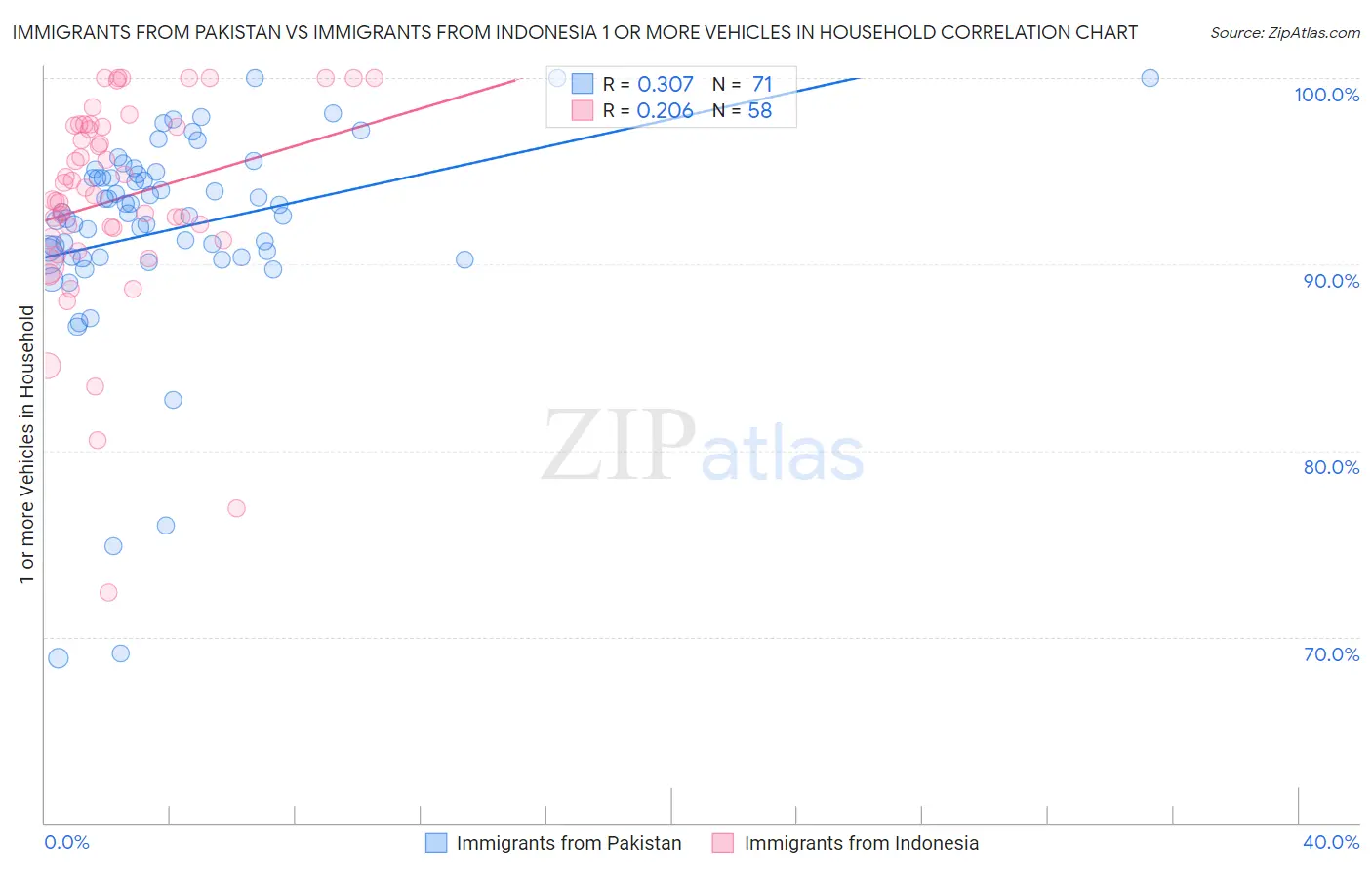 Immigrants from Pakistan vs Immigrants from Indonesia 1 or more Vehicles in Household