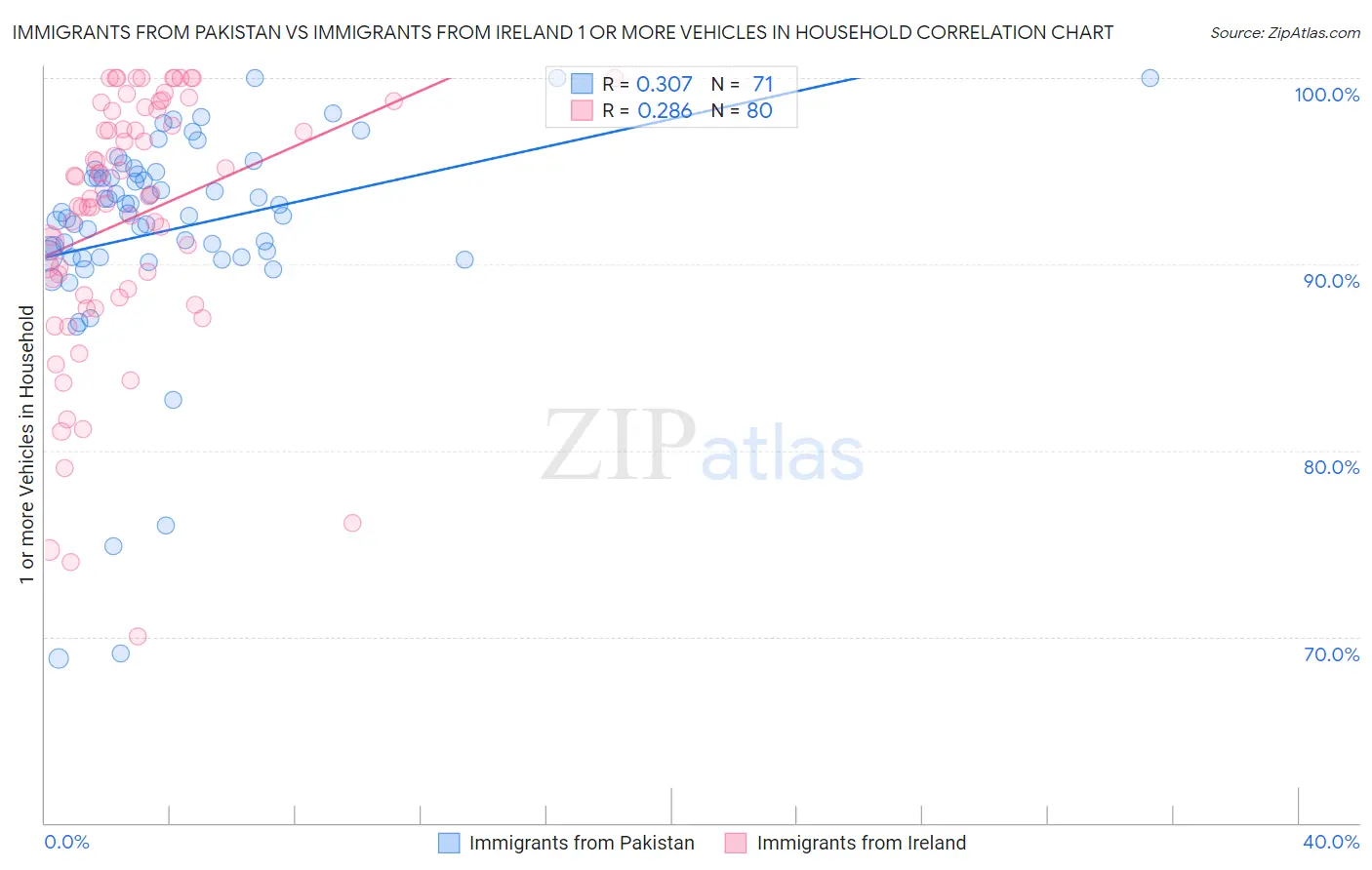 Immigrants from Pakistan vs Immigrants from Ireland 1 or more Vehicles in Household