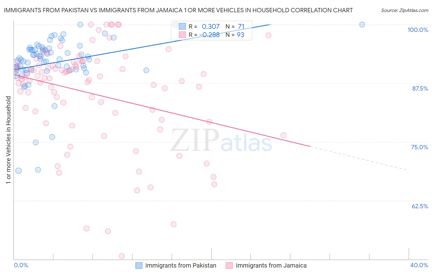 Immigrants from Pakistan vs Immigrants from Jamaica 1 or more Vehicles in Household
