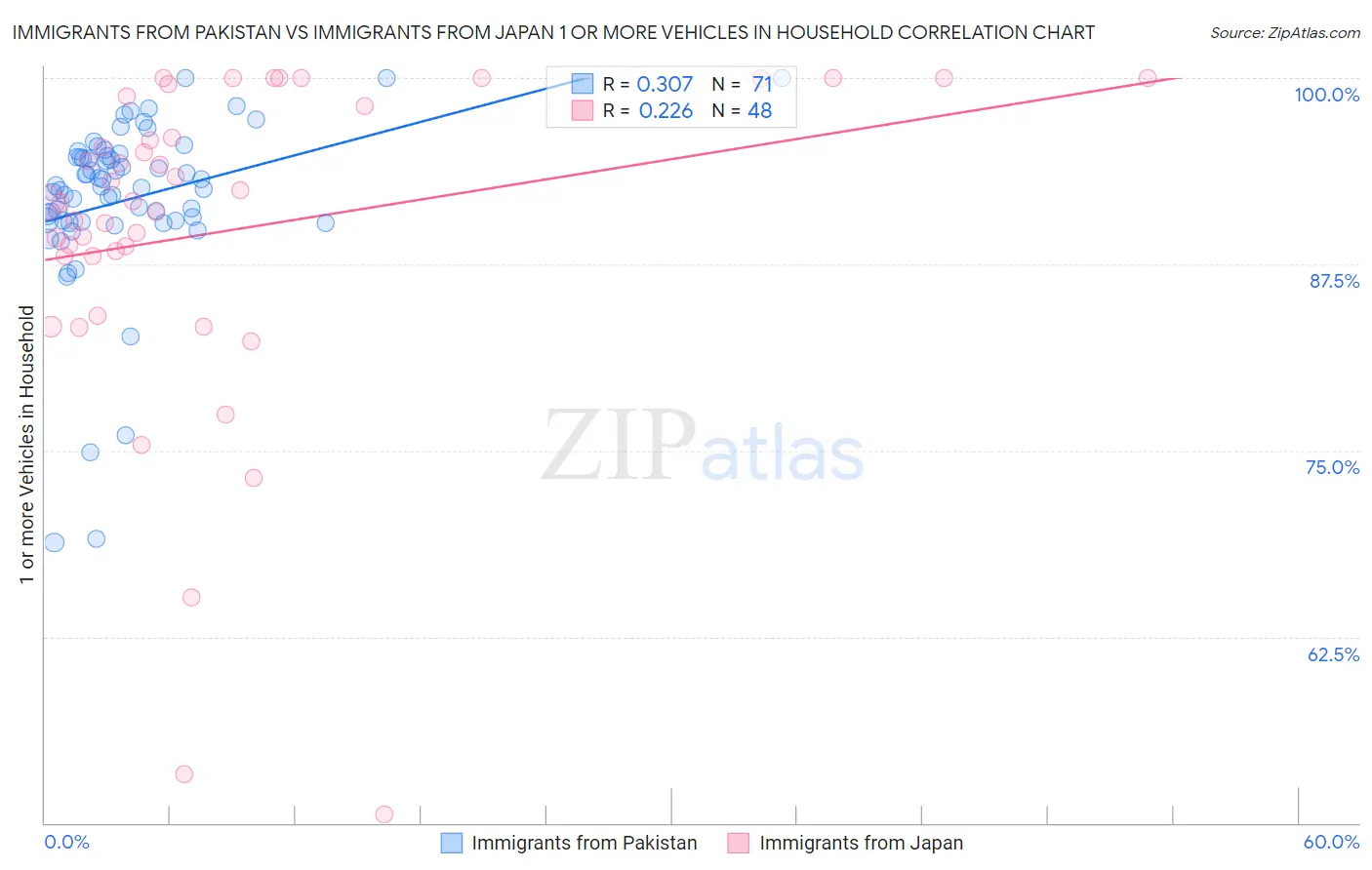 Immigrants from Pakistan vs Immigrants from Japan 1 or more Vehicles in Household