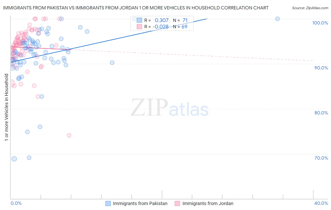 Immigrants from Pakistan vs Immigrants from Jordan 1 or more Vehicles in Household