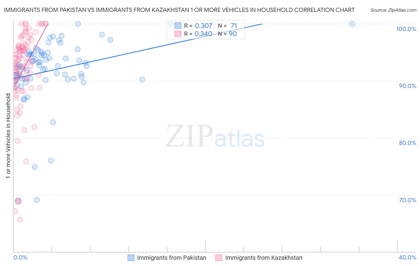 Immigrants from Pakistan vs Immigrants from Kazakhstan 1 or more Vehicles in Household