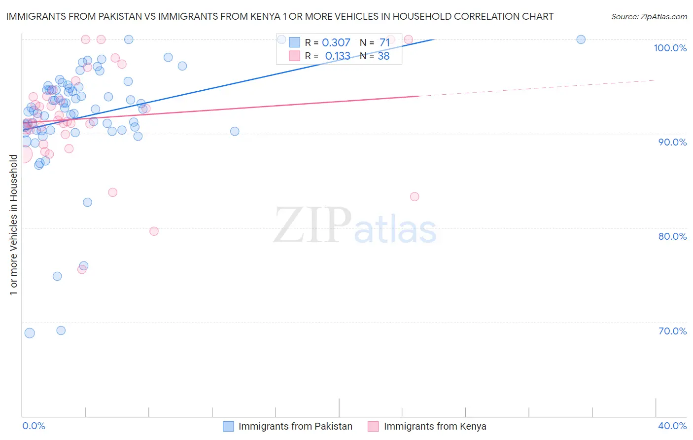 Immigrants from Pakistan vs Immigrants from Kenya 1 or more Vehicles in Household