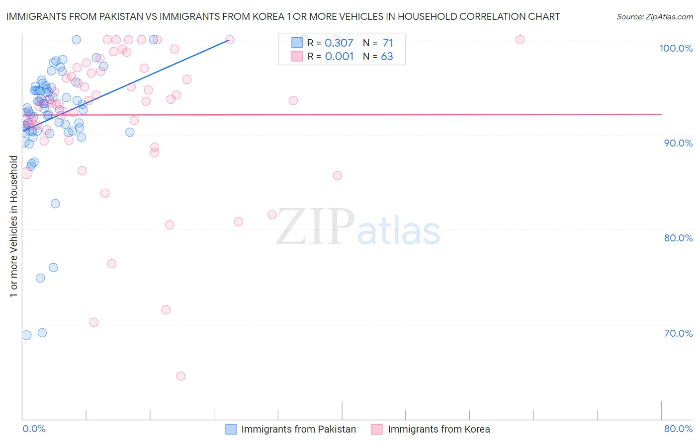 Immigrants from Pakistan vs Immigrants from Korea 1 or more Vehicles in Household