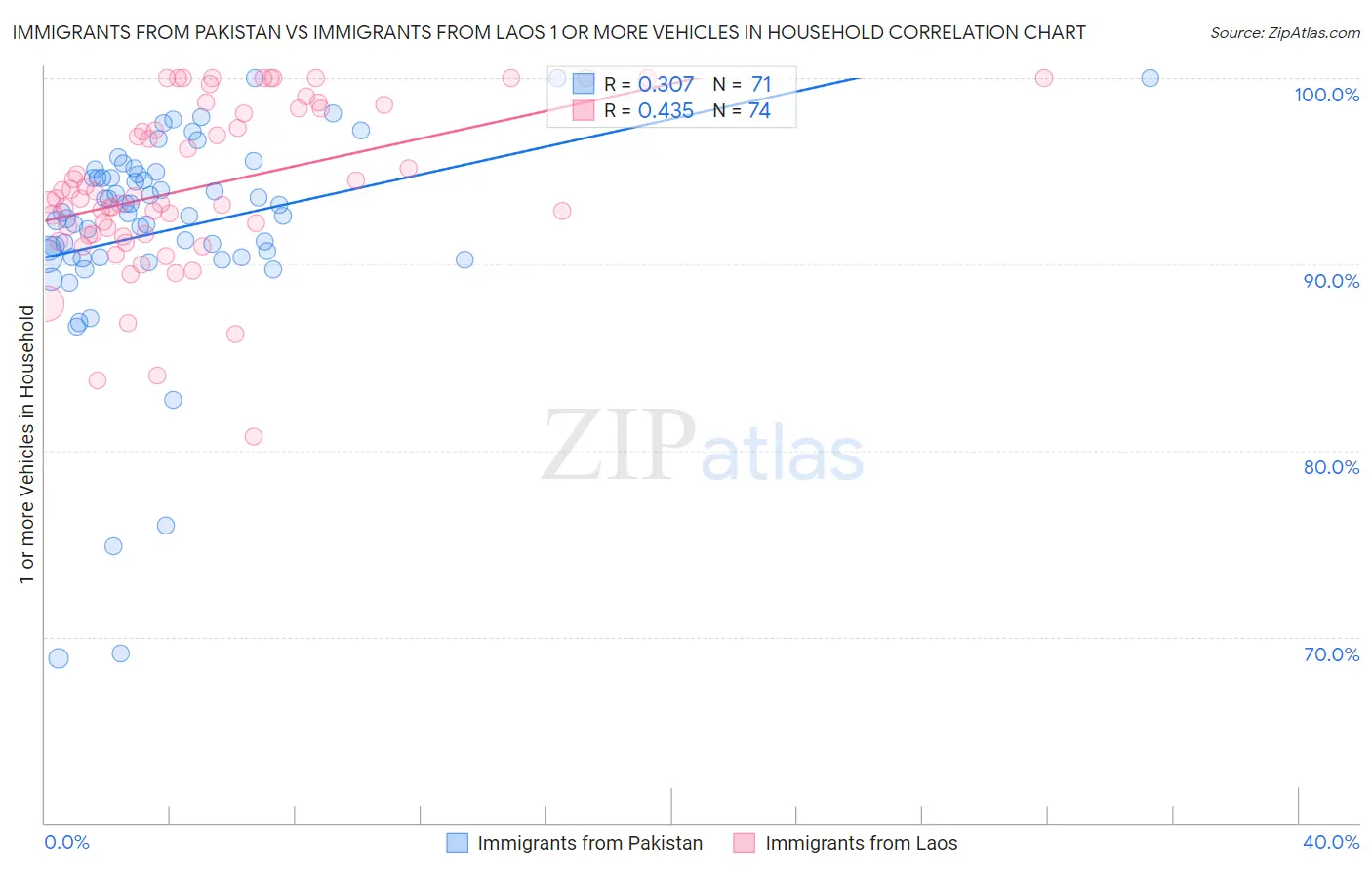 Immigrants from Pakistan vs Immigrants from Laos 1 or more Vehicles in Household