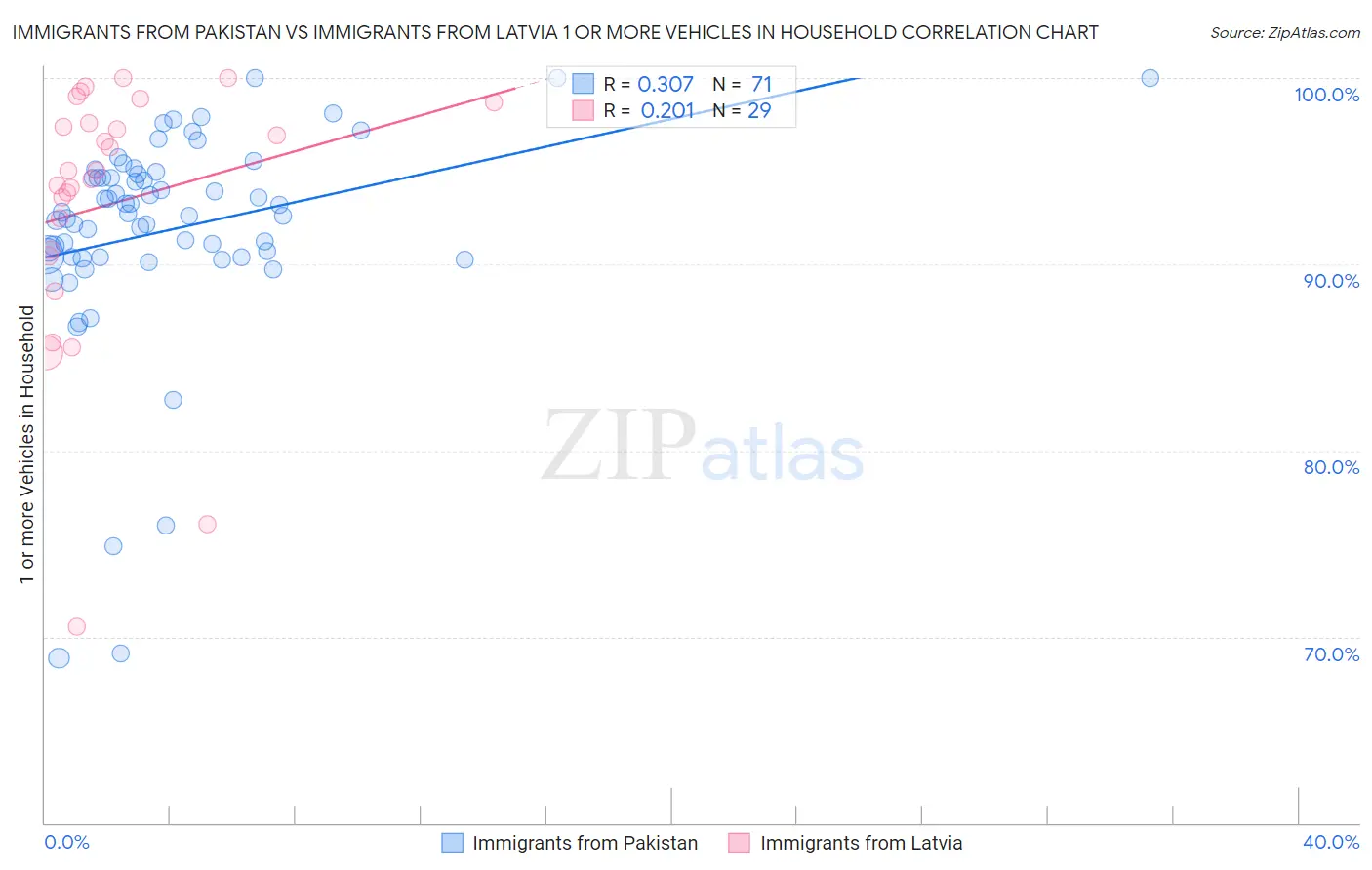 Immigrants from Pakistan vs Immigrants from Latvia 1 or more Vehicles in Household