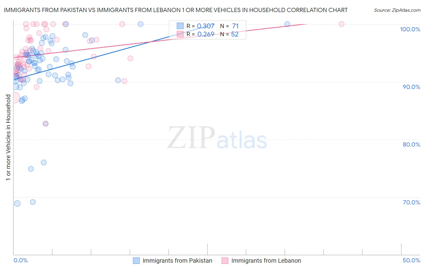 Immigrants from Pakistan vs Immigrants from Lebanon 1 or more Vehicles in Household