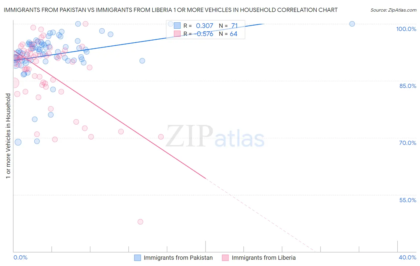 Immigrants from Pakistan vs Immigrants from Liberia 1 or more Vehicles in Household