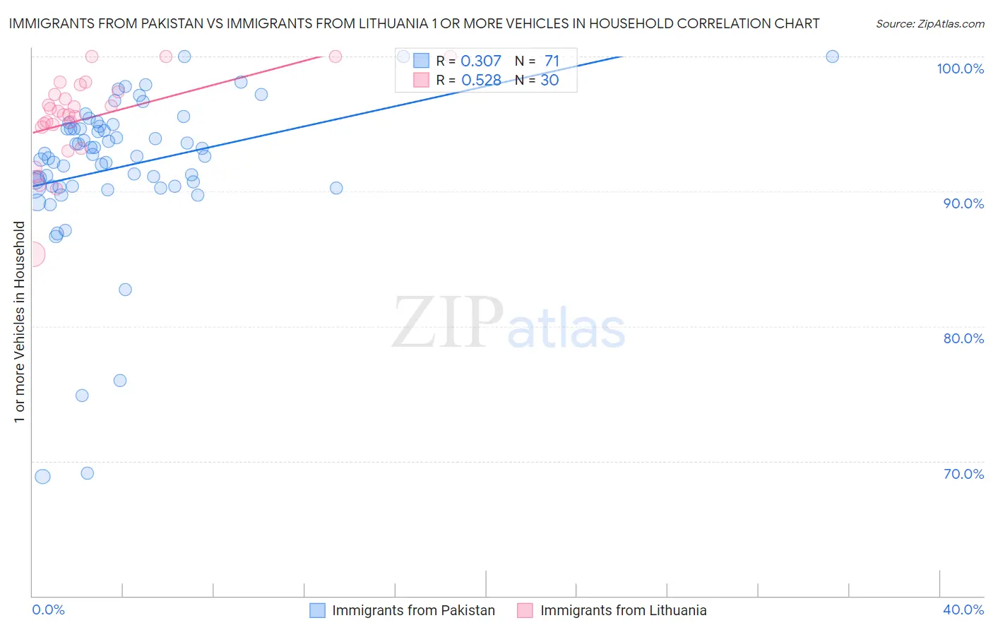 Immigrants from Pakistan vs Immigrants from Lithuania 1 or more Vehicles in Household