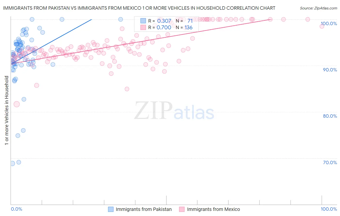 Immigrants from Pakistan vs Immigrants from Mexico 1 or more Vehicles in Household