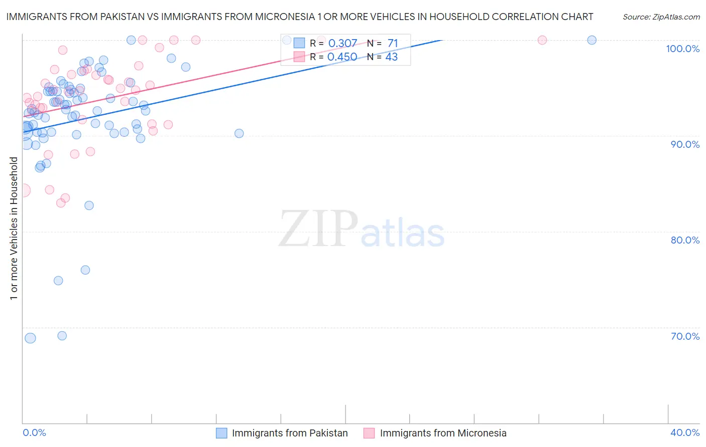 Immigrants from Pakistan vs Immigrants from Micronesia 1 or more Vehicles in Household