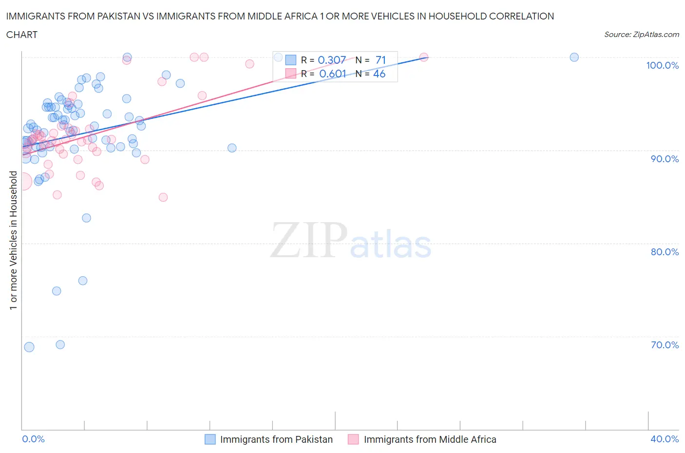 Immigrants from Pakistan vs Immigrants from Middle Africa 1 or more Vehicles in Household