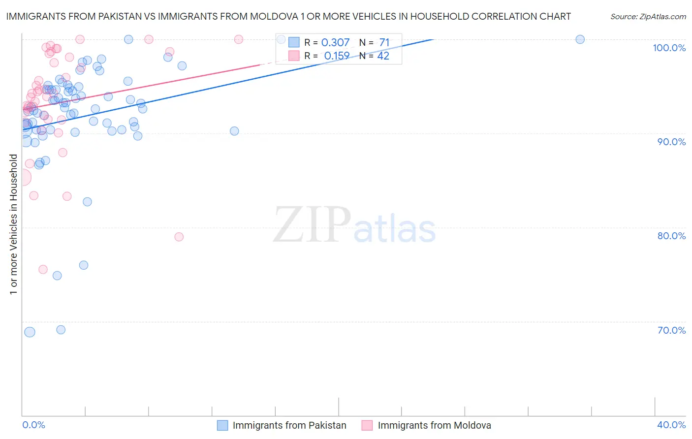 Immigrants from Pakistan vs Immigrants from Moldova 1 or more Vehicles in Household