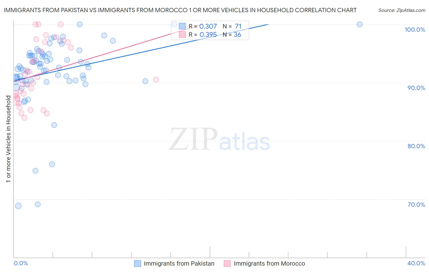 Immigrants from Pakistan vs Immigrants from Morocco 1 or more Vehicles in Household