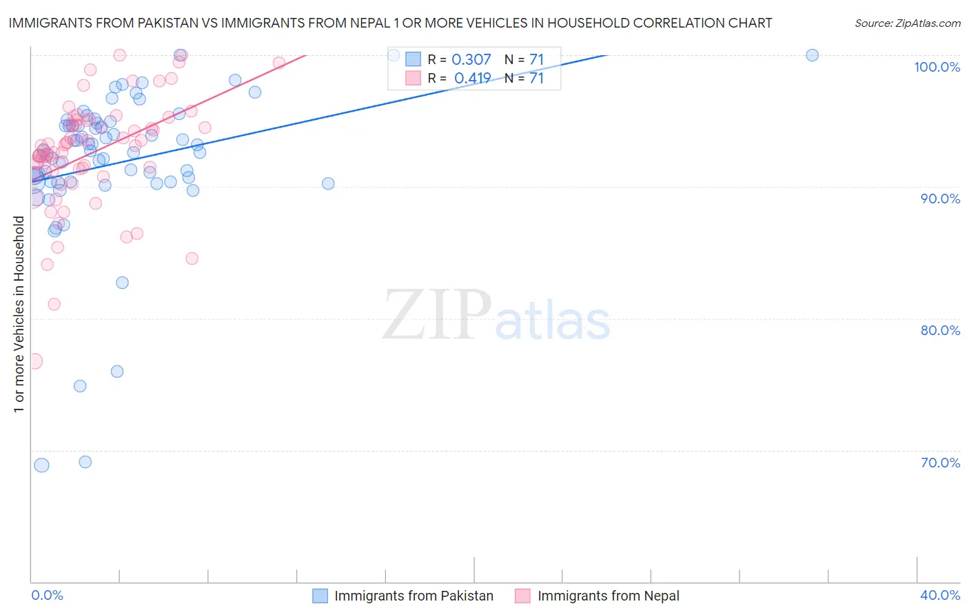 Immigrants from Pakistan vs Immigrants from Nepal 1 or more Vehicles in Household