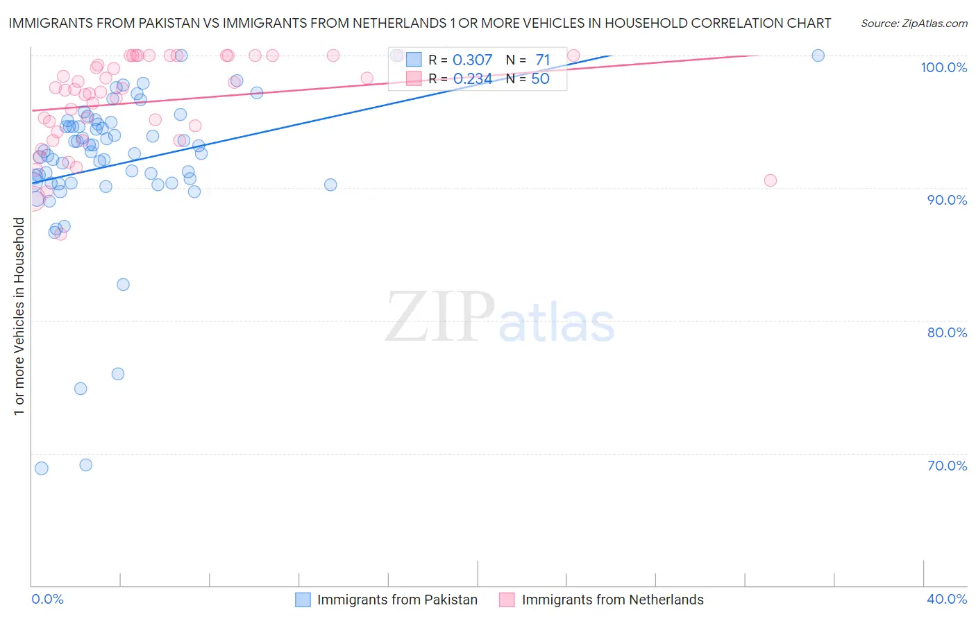 Immigrants from Pakistan vs Immigrants from Netherlands 1 or more Vehicles in Household