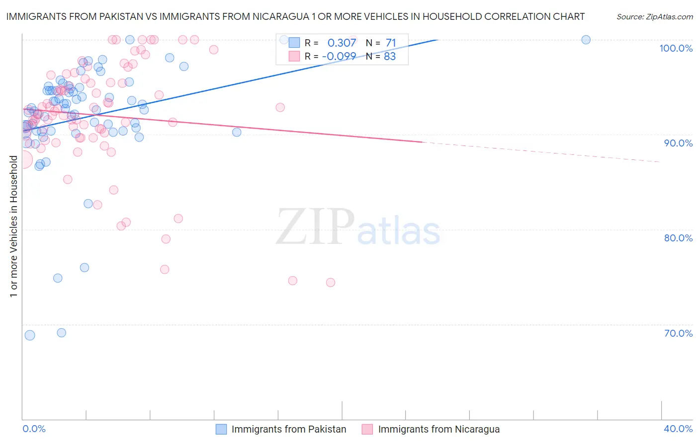 Immigrants from Pakistan vs Immigrants from Nicaragua 1 or more Vehicles in Household